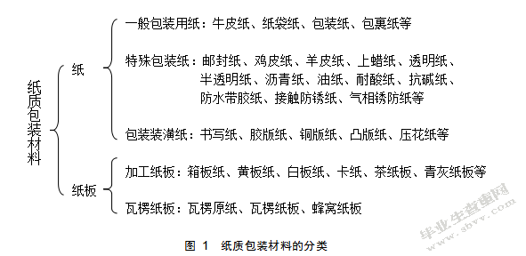 近现代纸质包装结构研讨