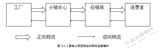 家电企业逆向物流运作模式选择
