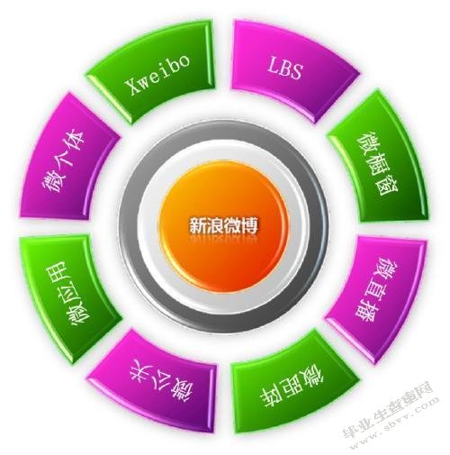 基于SWOT分析的微博营销策略研究