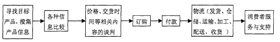 基于电子商务平台下的物流企业营销策略研究