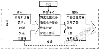 基于电子商务平台下的物流企业营销策略研究