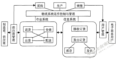 基于电子商务平台下的物流企业营销策略研究