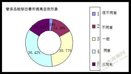 基于消费者心理的奢侈品营销策略——以昆明市消费市场为例