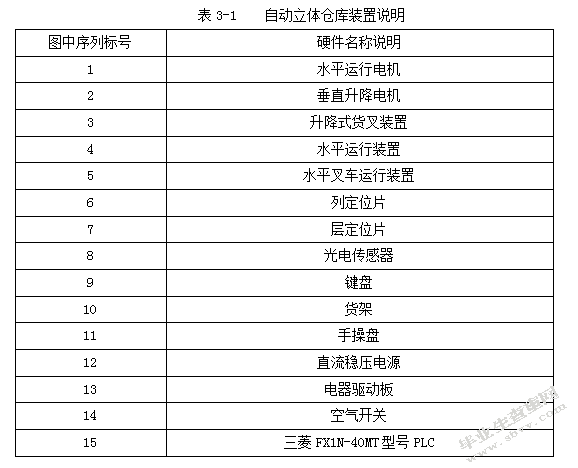 自动化仓库设计与监控