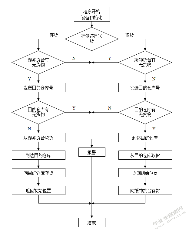 自动化仓库设计与监控