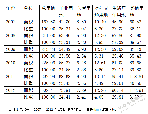 哈尔滨市土地集约利用研究