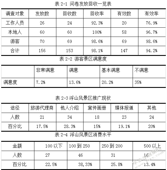 浮山风景区发展现状及营销对策分析