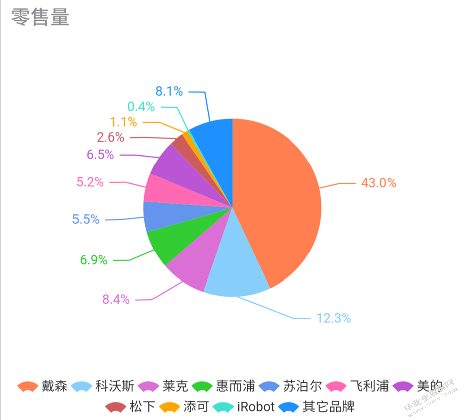 戴森的市场营销策略