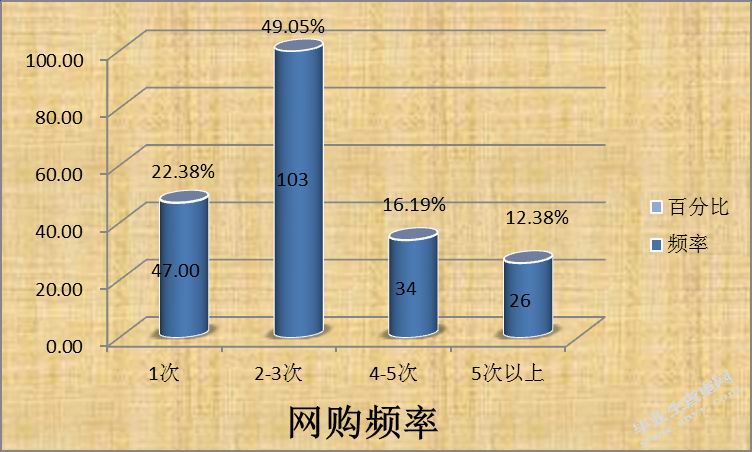 华商学院学生网络消费行为分析的调查研究