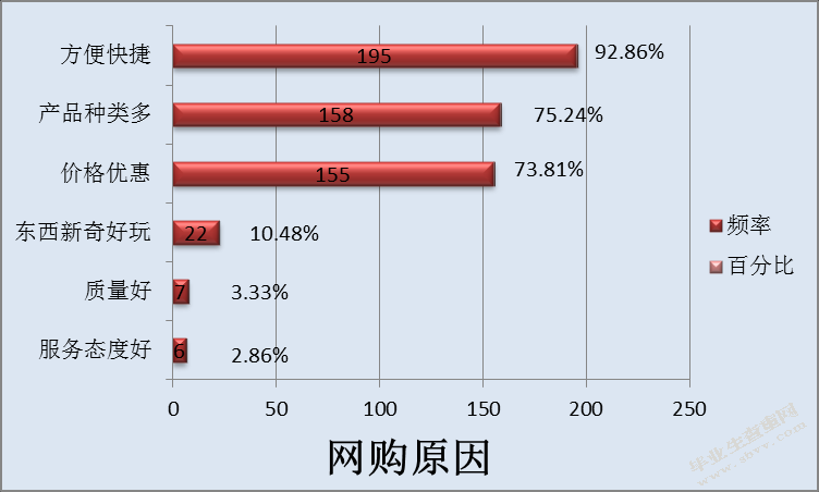 华商学院学生网络消费行为分析的调查研究