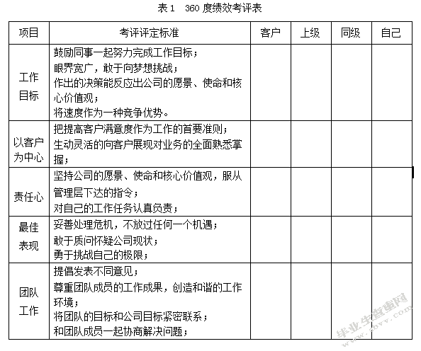  房产公司销售人员绩效考评体系研究