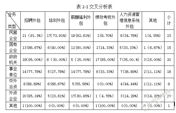 关于人力资源管理外包的风险性和适应性研究