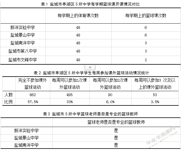 初中生篮球运动开展情况的调查研究——以盐城市亭湖区为例