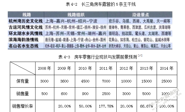 华东地区房车旅游市场需求与期望研究——以南京为例