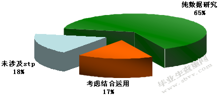 STP战略理论分析