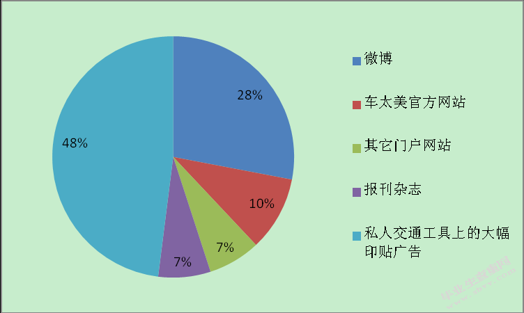 车太美（北京）公司汽车贴膜业务营销应用研究