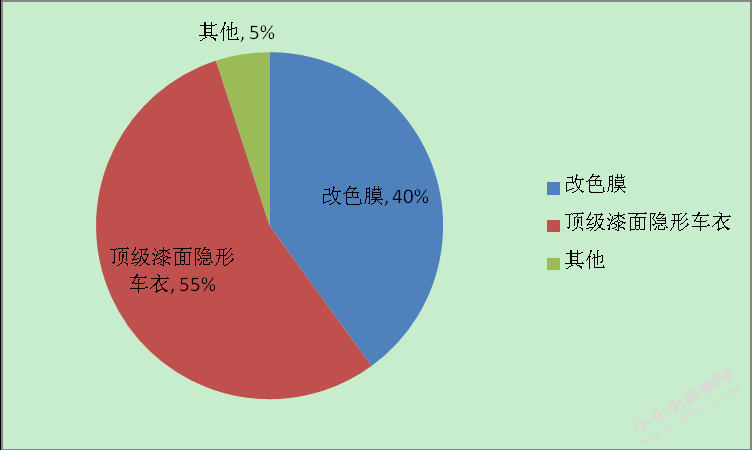 车太美（北京）公司汽车贴膜业务营销应用研究