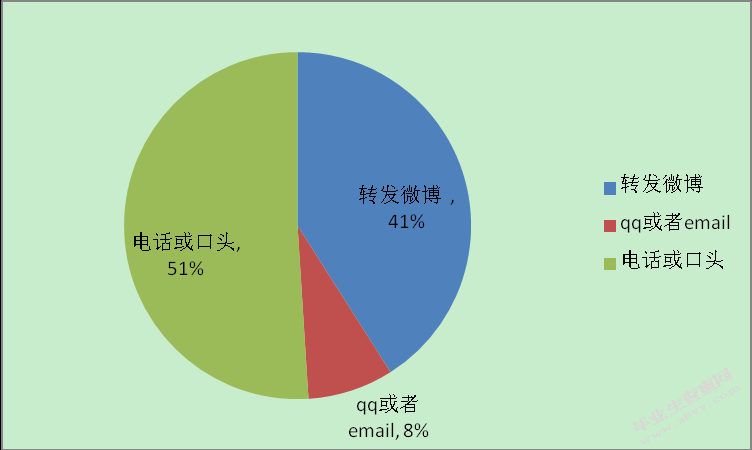 车太美（北京）公司汽车贴膜业务营销应用研究