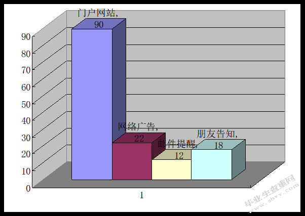 京东商城的网络营销 ——以关系营销为例