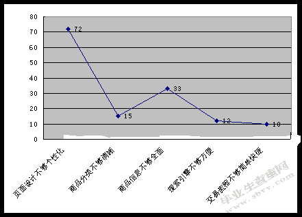 京东商城的网络营销 ——以关系营销为例