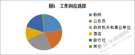 旅游管理专业学生求职意向分析与思考 ——以江苏第二师范学院为
