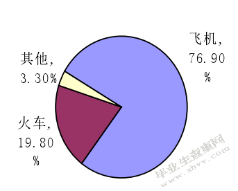 携程网  ——体验营销策略研究