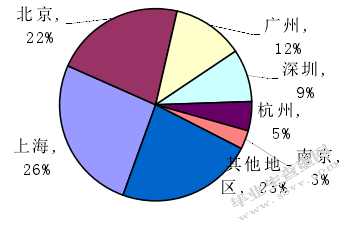 携程网  ——体验营销策略研究