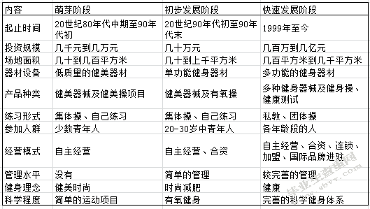 A 健身俱乐部品牌营销