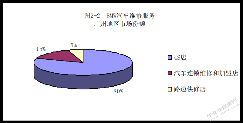 BMW汽车售后服务广州地区顾客满意度研究