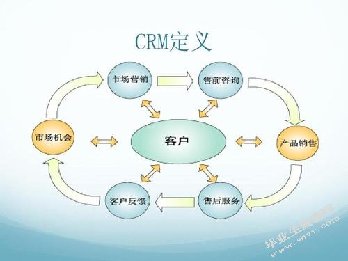 CRM在汽车销售企业中的应用