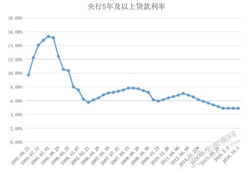 利率变化对我国房贷市场的影响分析