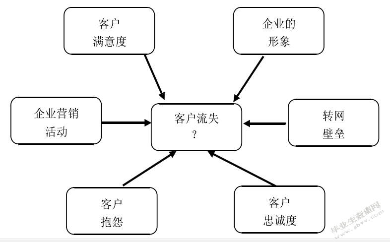 联通公司防止大客户流失及对策研究