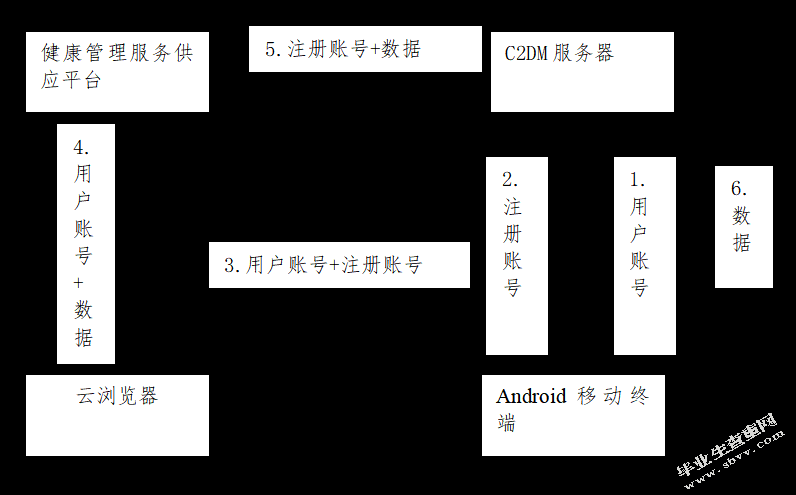 面向健康领域手持终端的用户体验设计