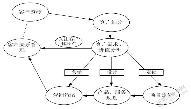 浅析房产中介公司客户关系管理——以融侨怡居置业社区服务有限公