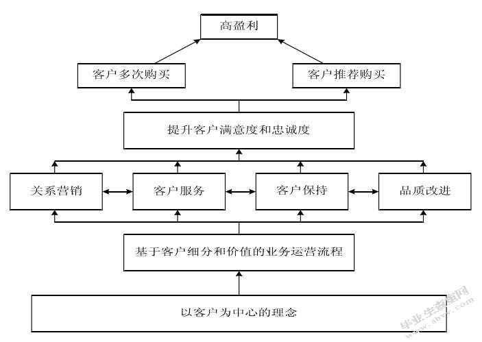 浅析房产中介公司客户关系管理——以融侨怡居置业社区服务有限公