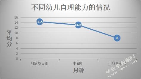 小班幼儿生活自理能力的现状研究