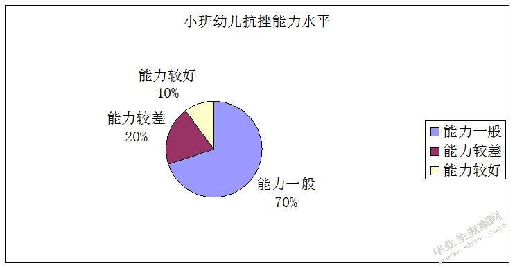小班幼儿挫折教育的现状分析研究