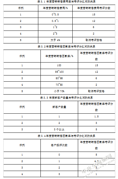 颐和地产营销团队绩效考核与评价