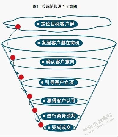 硕论开题 XXX保险公司交叉销售模式创新与策略研究