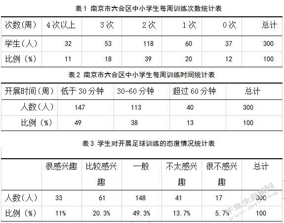 南京市六合区中小学女子足球训练现状调查与分析