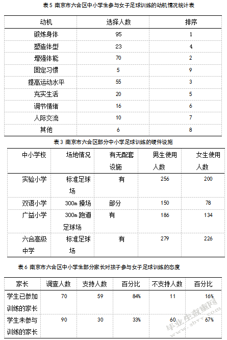 南京市六合区中小学女子足球训练现状调查与分析