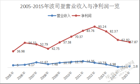 浅谈波司登羽绒服定价与价格调整策略