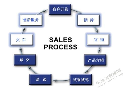 浅析4S店销售流程及销售技巧