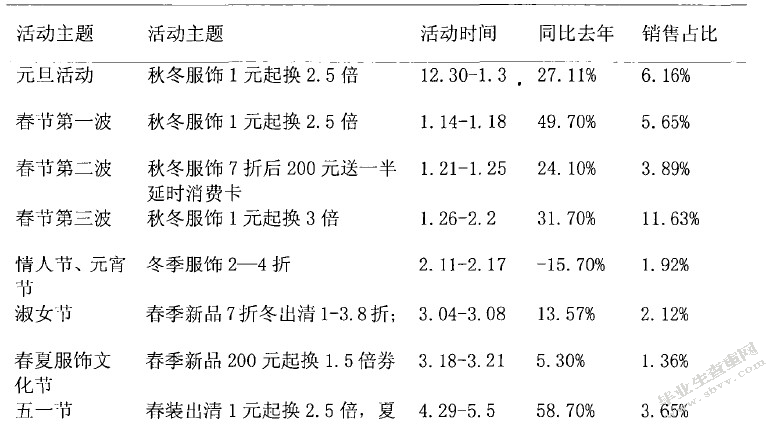 浅谈商场的营销