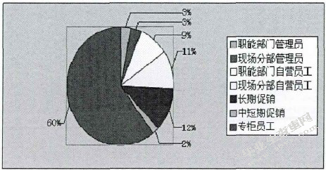 浅谈商场的营销