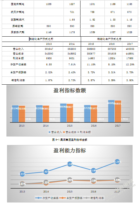 基于精益化管理思想下昊源集团生产经营管理研究