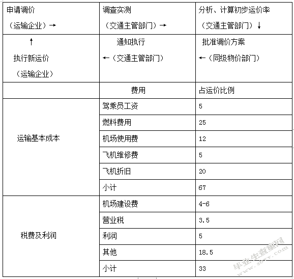 会计视角下铁路票价的制定策略分析