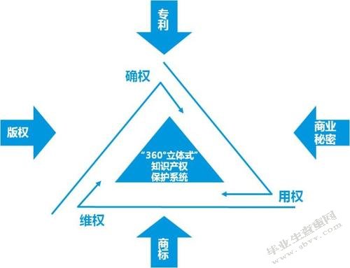 论国际贸易中我国知识产权保护现存的问题及对策