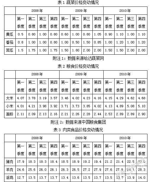 论CPI持续高涨对消费者购买行为的影响