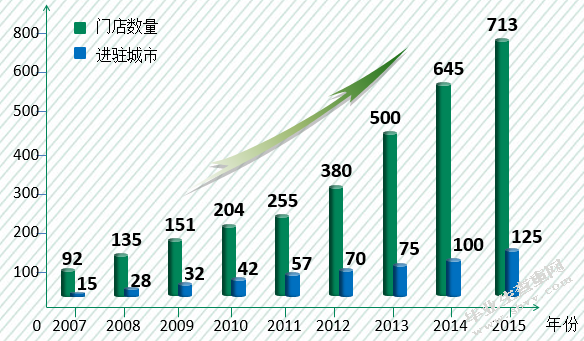 森林鸟女装网络销售研究报告